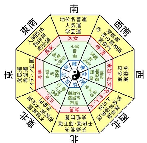 東位|風水方位：東